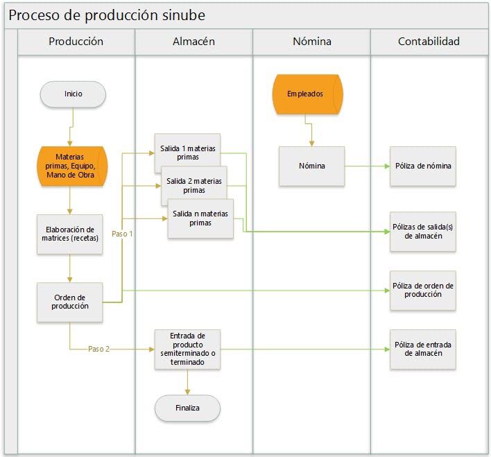 Proceso de producción SINUBE