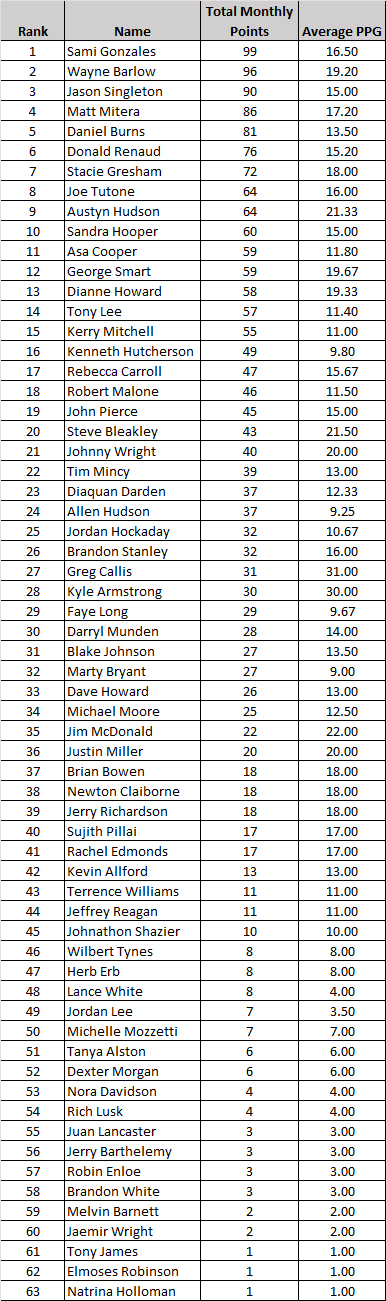 Current Points