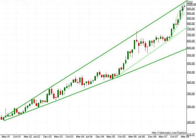 Gold monthly through 3/06/08