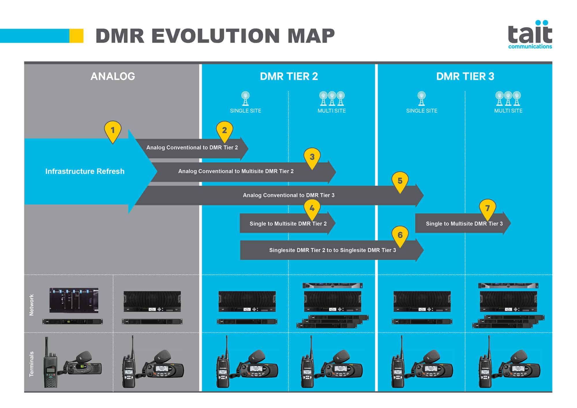 https://0201.nccdn.net/1_2/000/000/09e/280/tait_dmr_evolution_map.jpg
