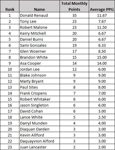 Current Points