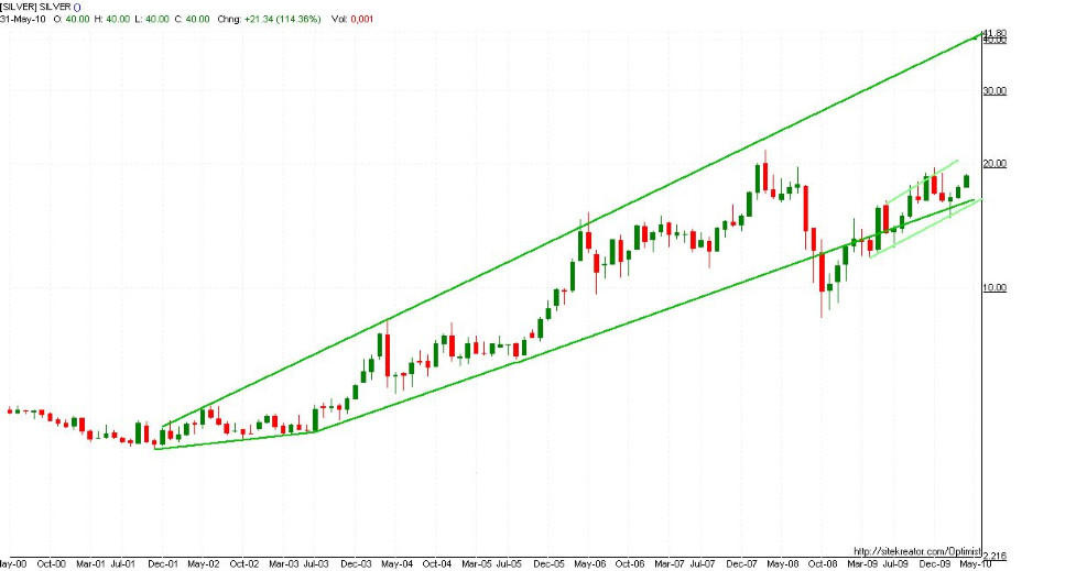 Projected top of channel high for silver