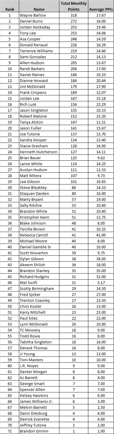 Current Points