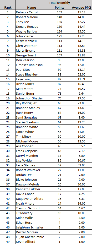 Current Points