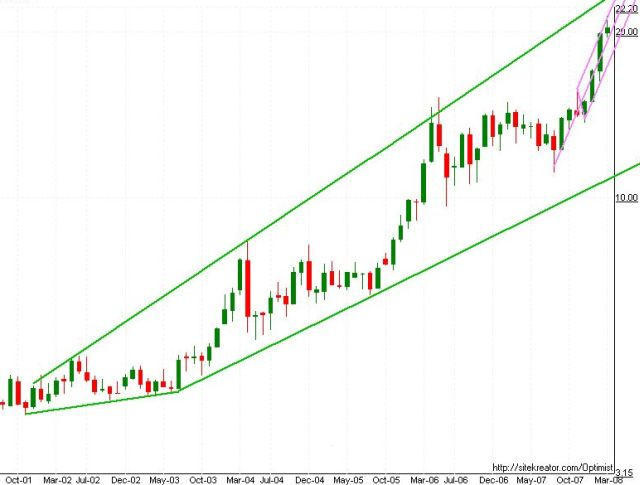Silver monthly through 3/06/08