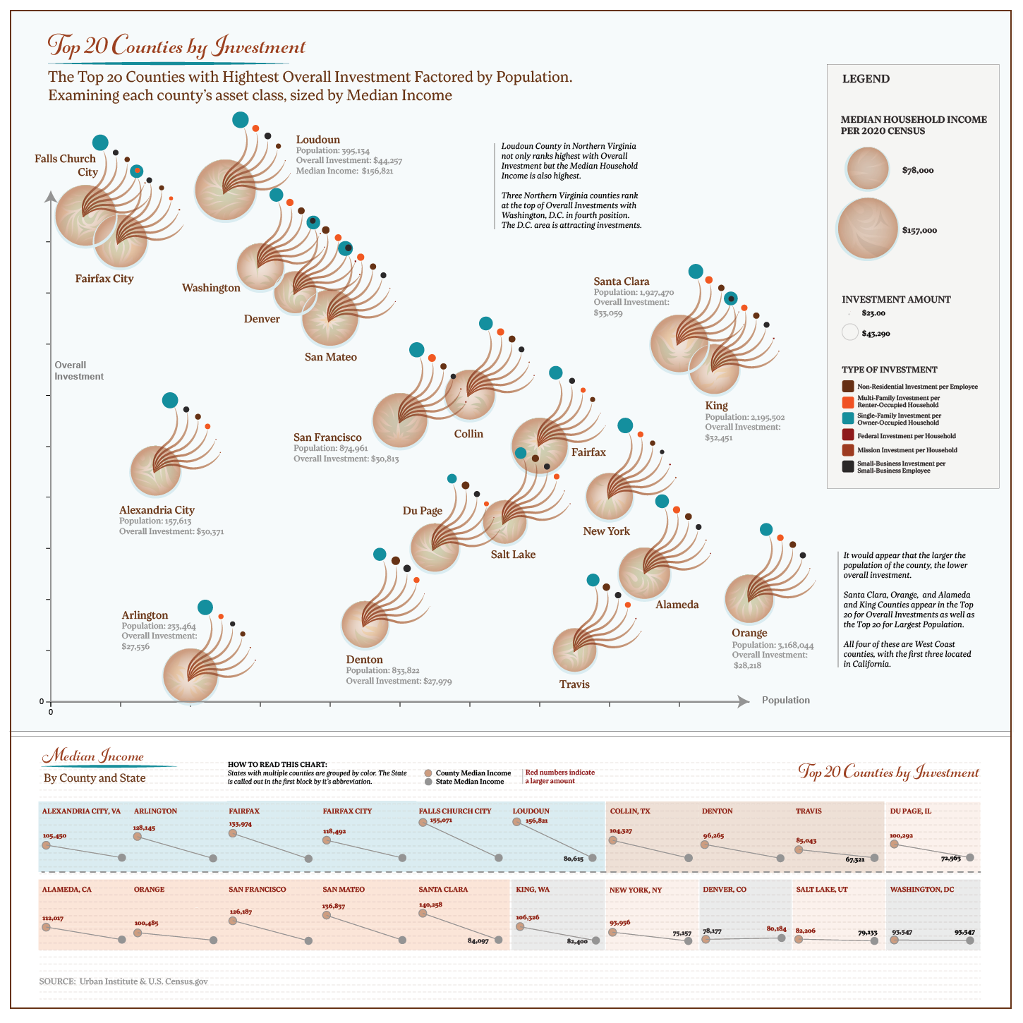 Top 20 Capital Flows in US
