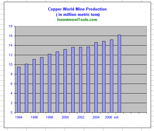 Copper world production.  Click to enlarge.