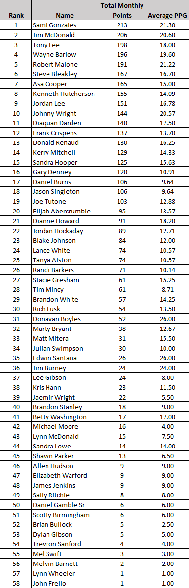 Current Points