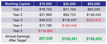 Income Generated Trading 1% per Week