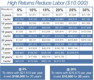 A higher return than traditional investments is needed