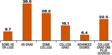 Education Demographics