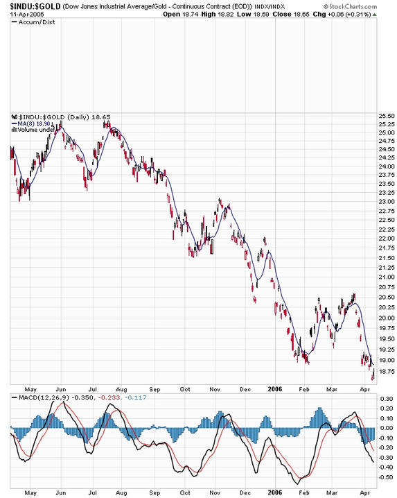 DJIA/Gold - Click to enlarge
