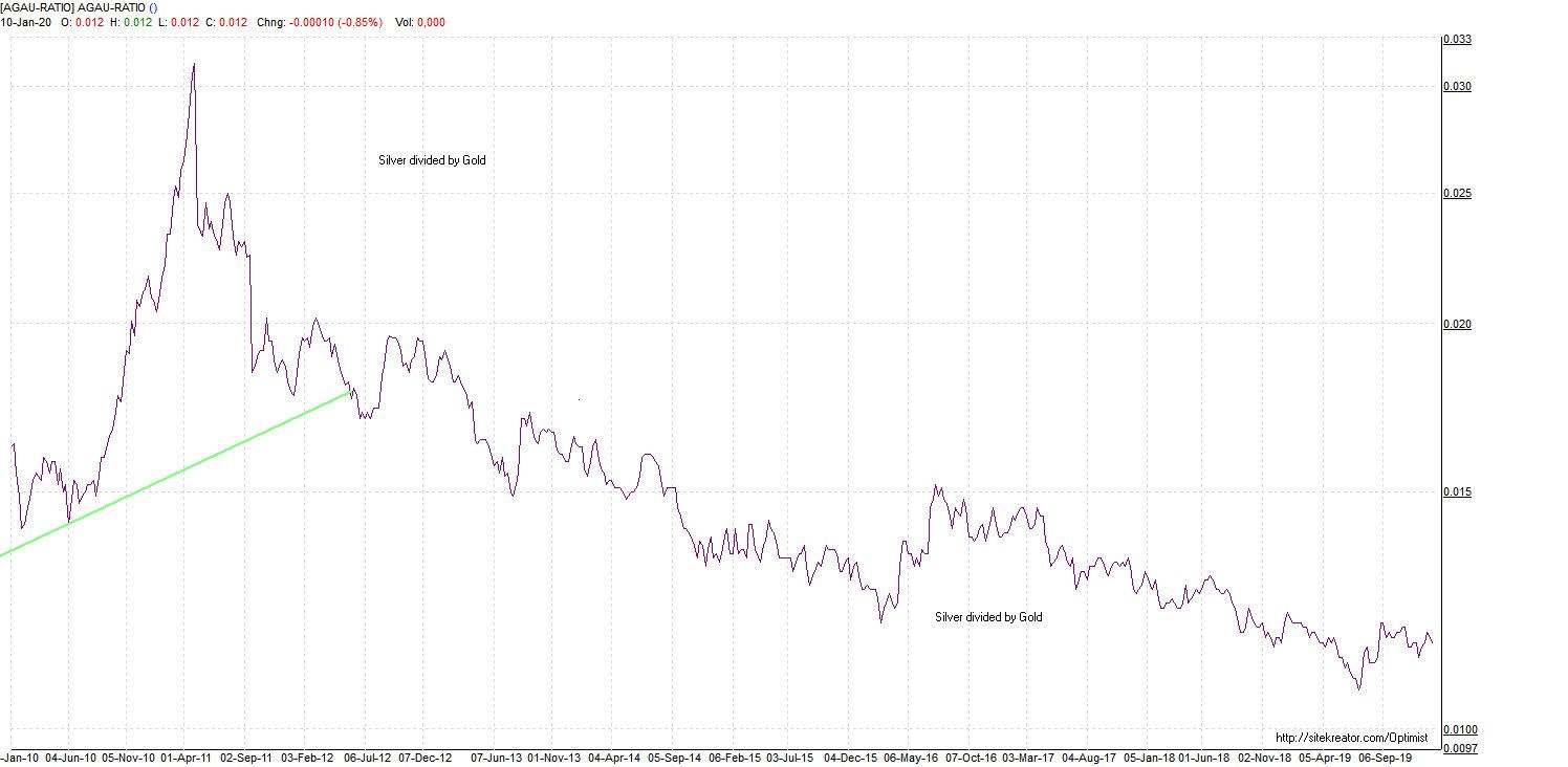 Silver divided by gold