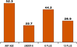 Children Demographics