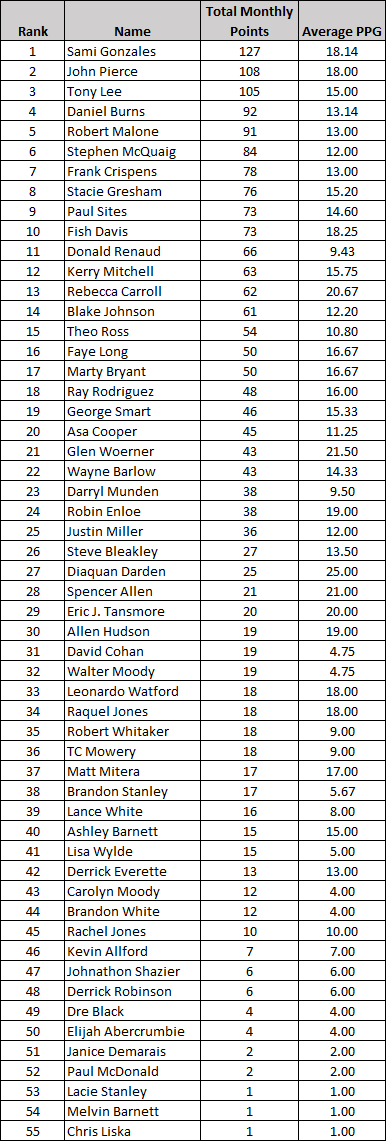 Current Points