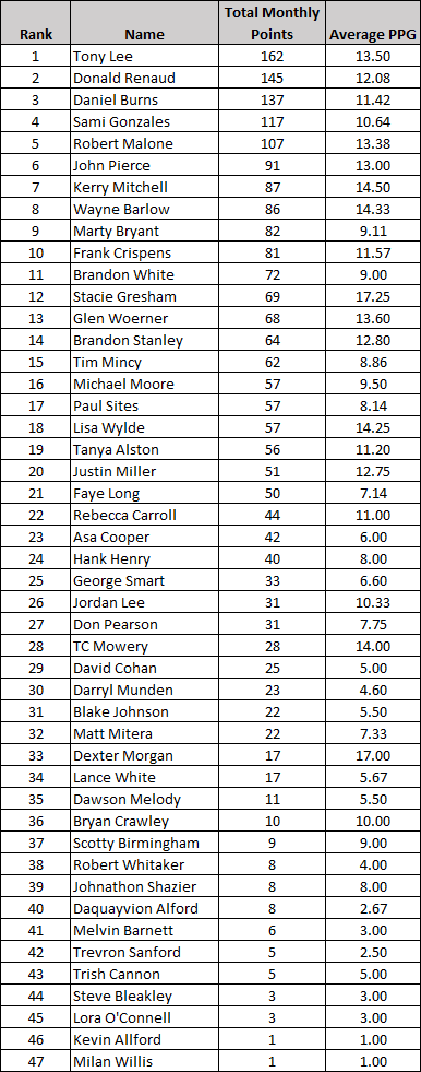 Current Points