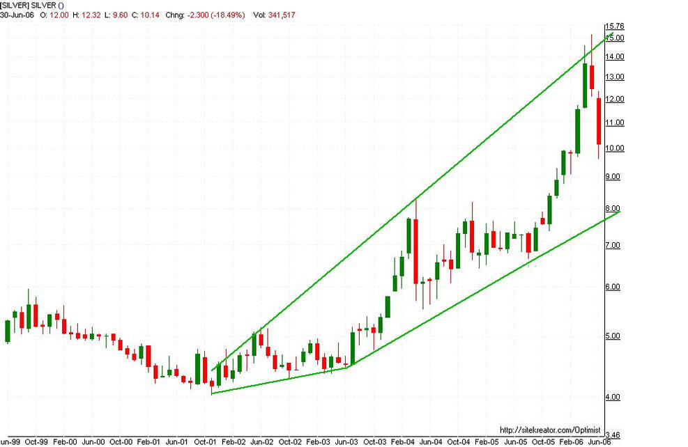 Silver monthly.  Click to enlarge.