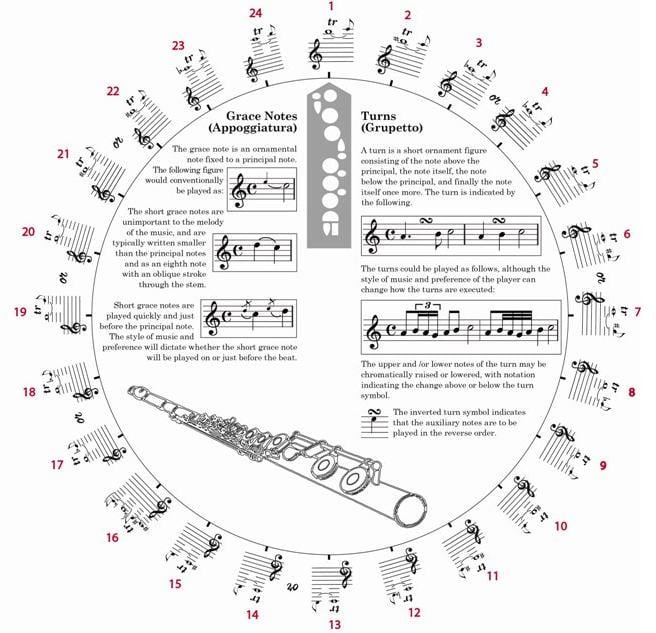Our Trill Chart for Intermediate and Advanced Flutists and Instrument doublers