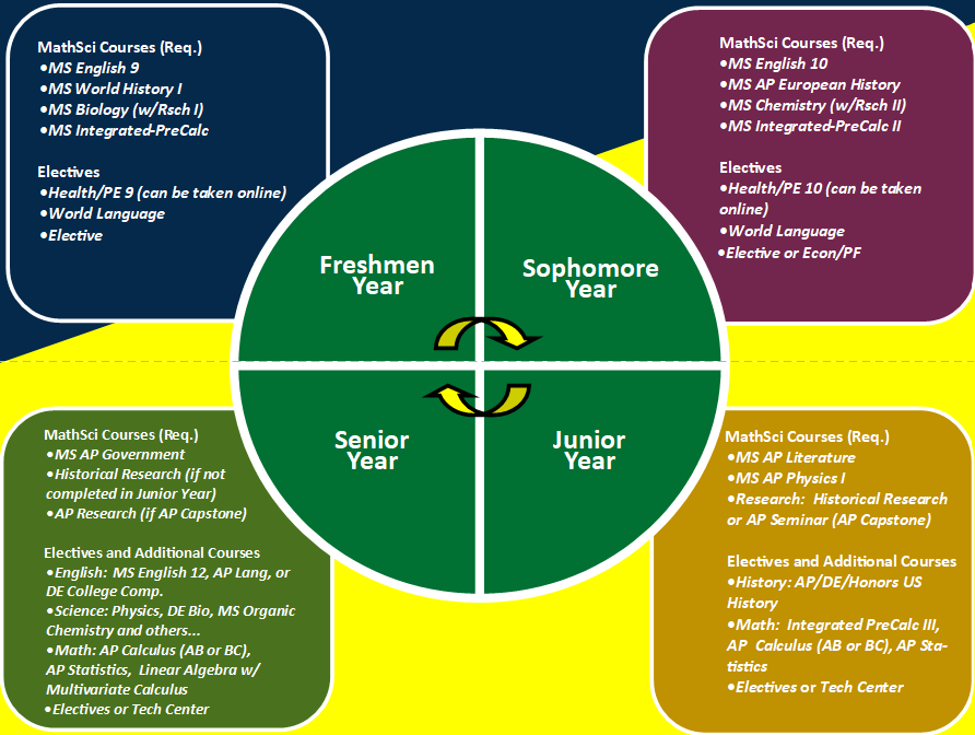 Curriculum wheel of course sequence.
