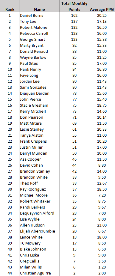 Current Points