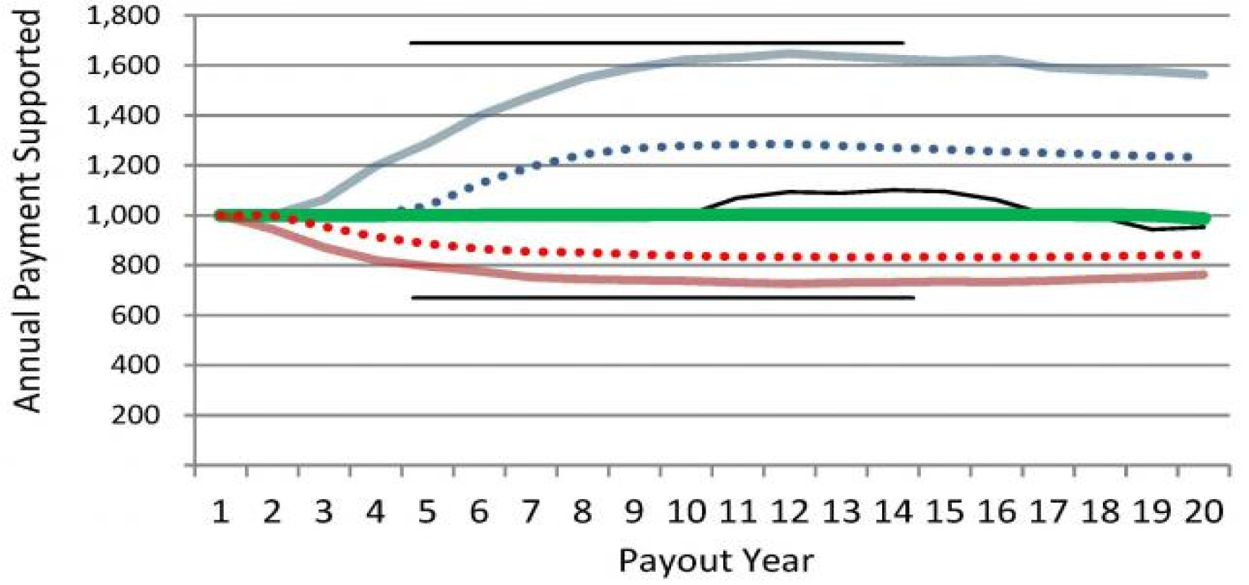 CLMR Fund - Preserves annual payout s to desired levels, contains downside and preserved upside