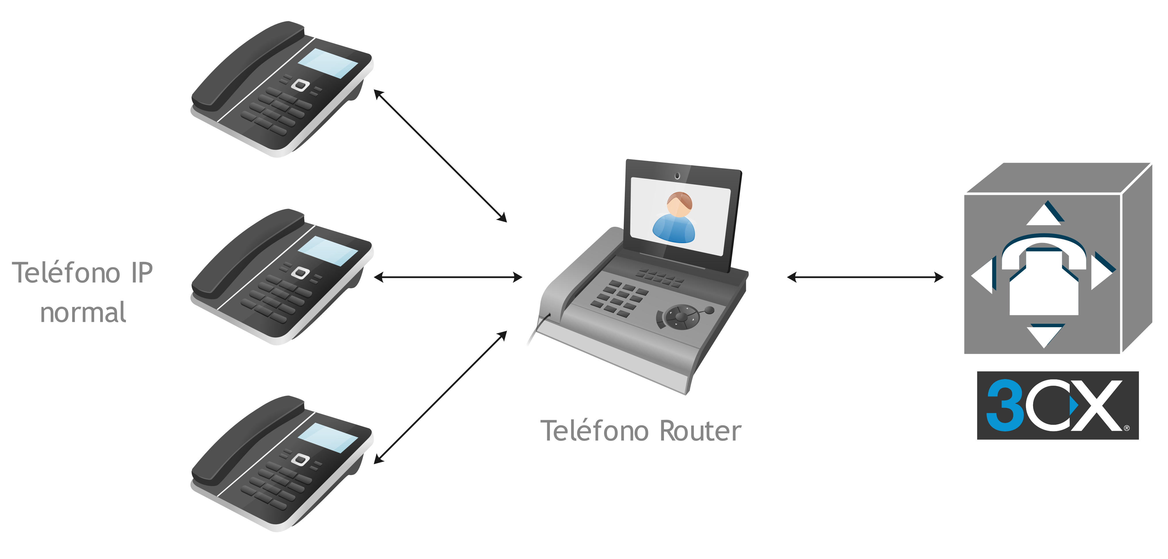Teléfono Router 3CX
