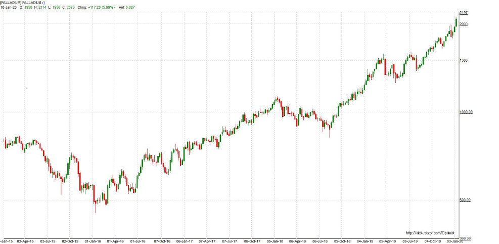 Palladium Updated weekly