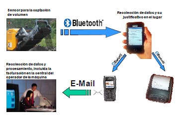 ARVI - Concepto del equipo de medición