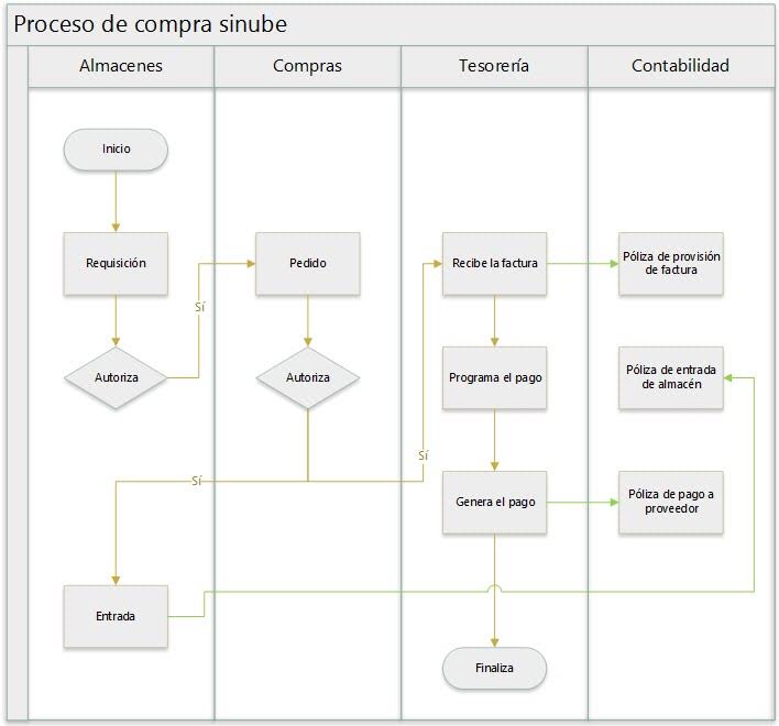 Proceso de compra SINUBE