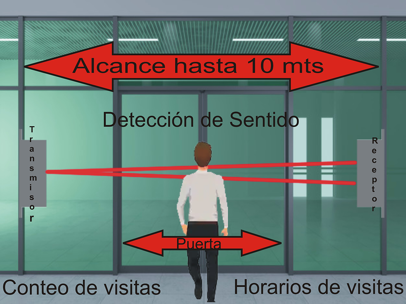  Contador de Visitas y/o Personas