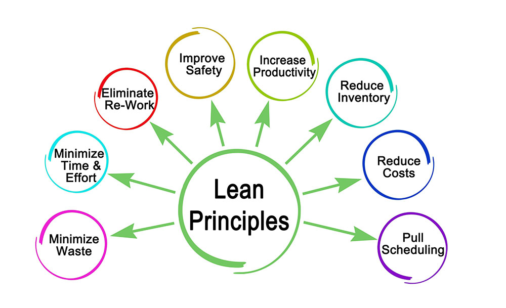 Boosting LEAN Principles