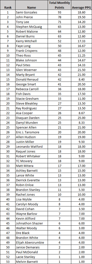 Current Points