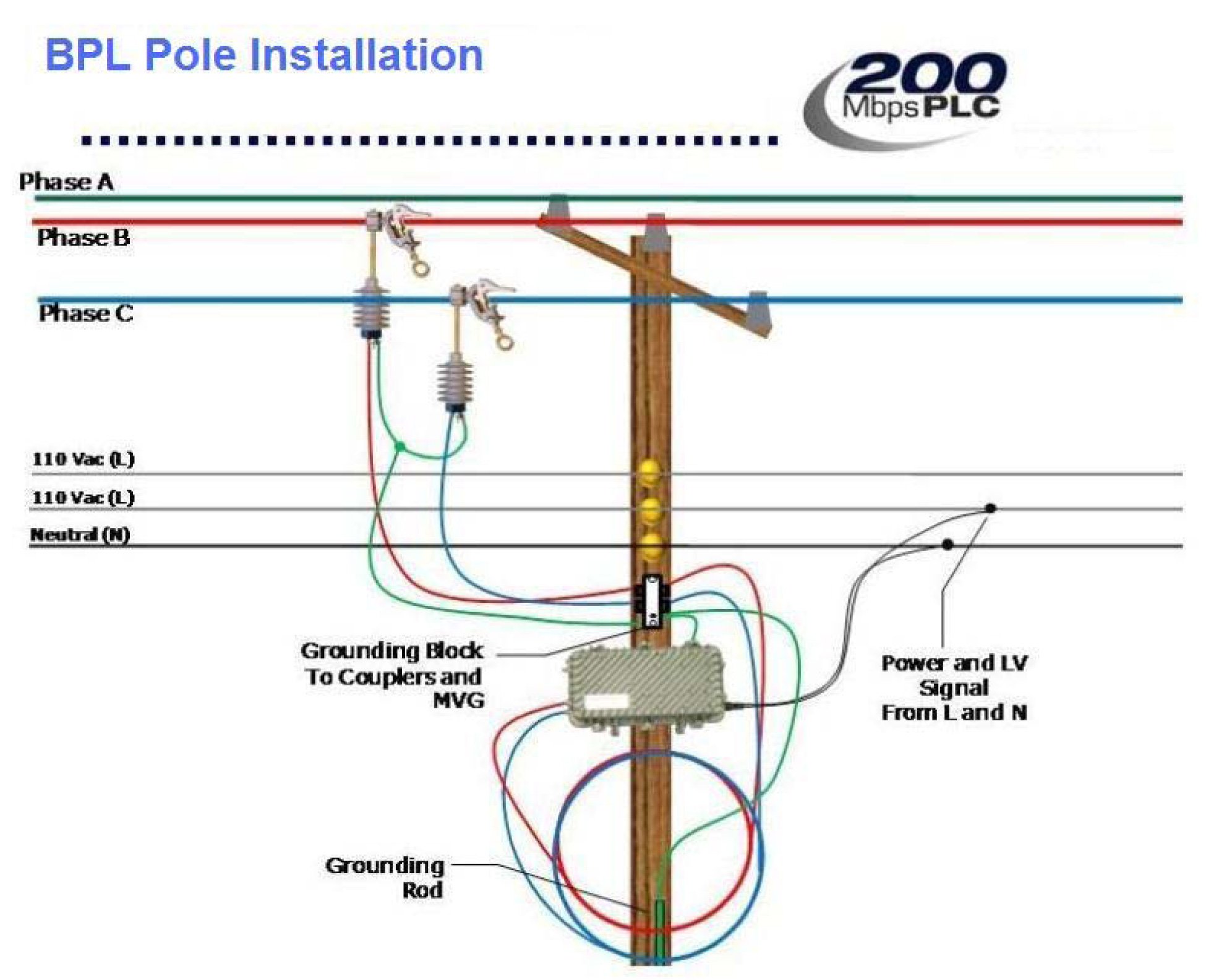 BPL Pole Installation||||