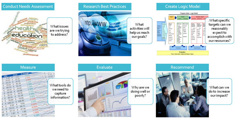 Step by step evaluation||||