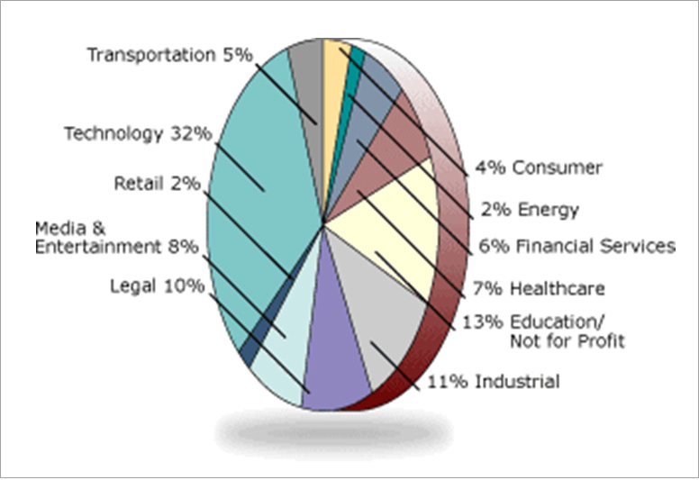 Pie chart||||