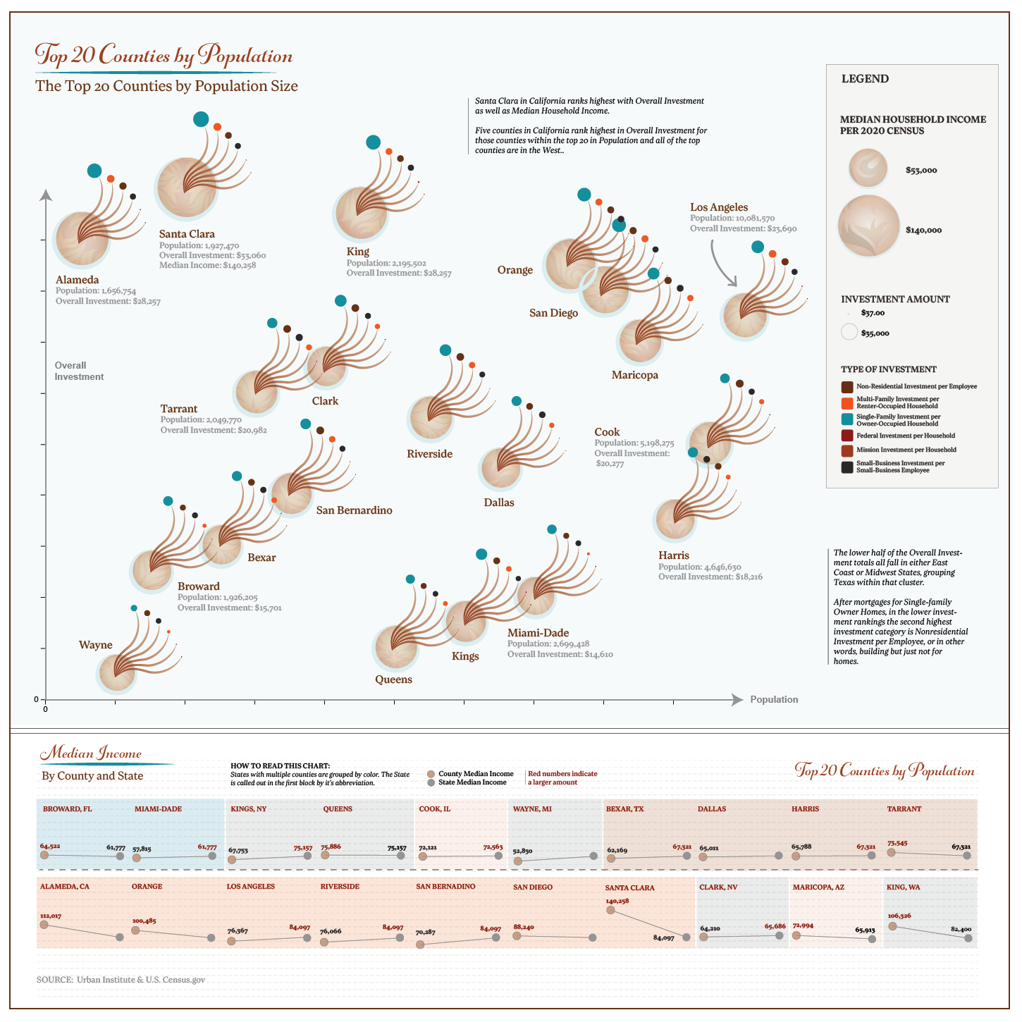 Top 20 Capital Flows by Population