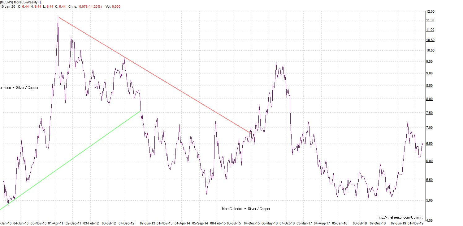 Silver to copper ratio weekly