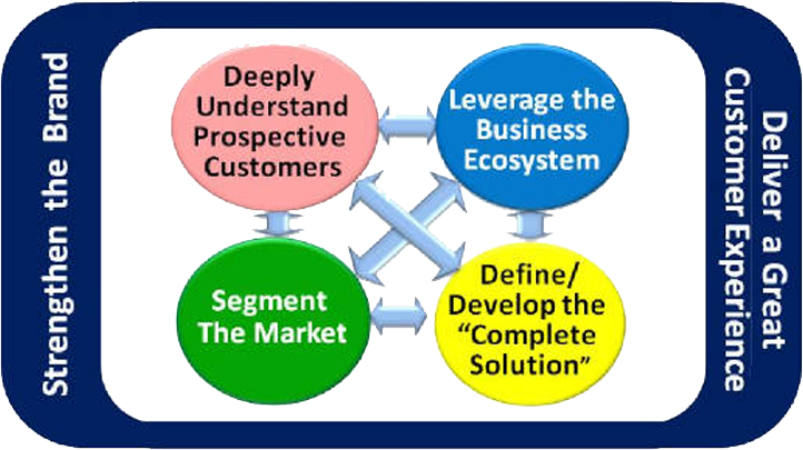 Strategic Marketing Roadmap