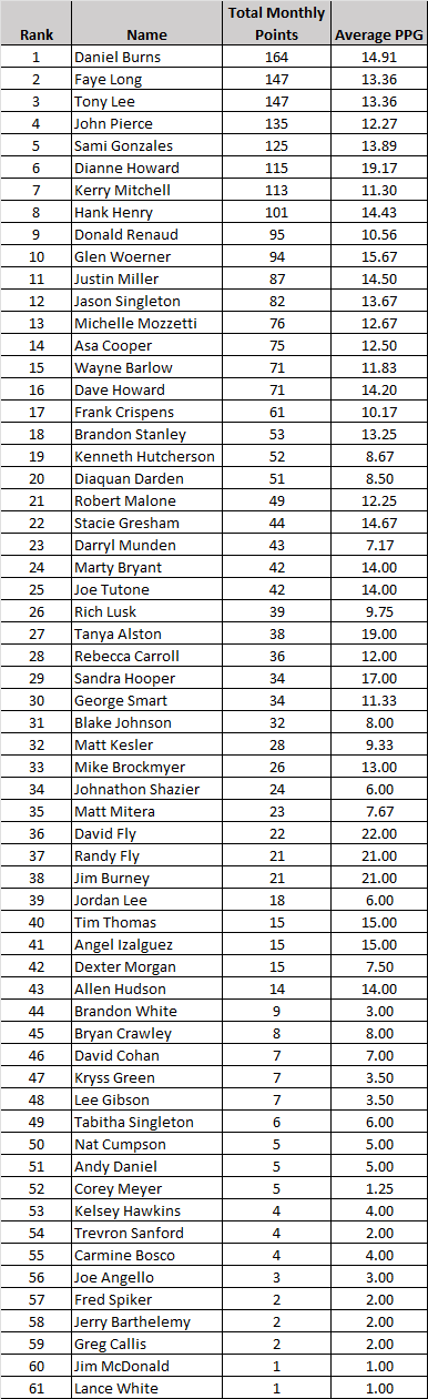Current Points