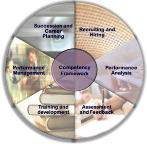 ICPI's competency Modeling Process influences and supports each of these HR processes