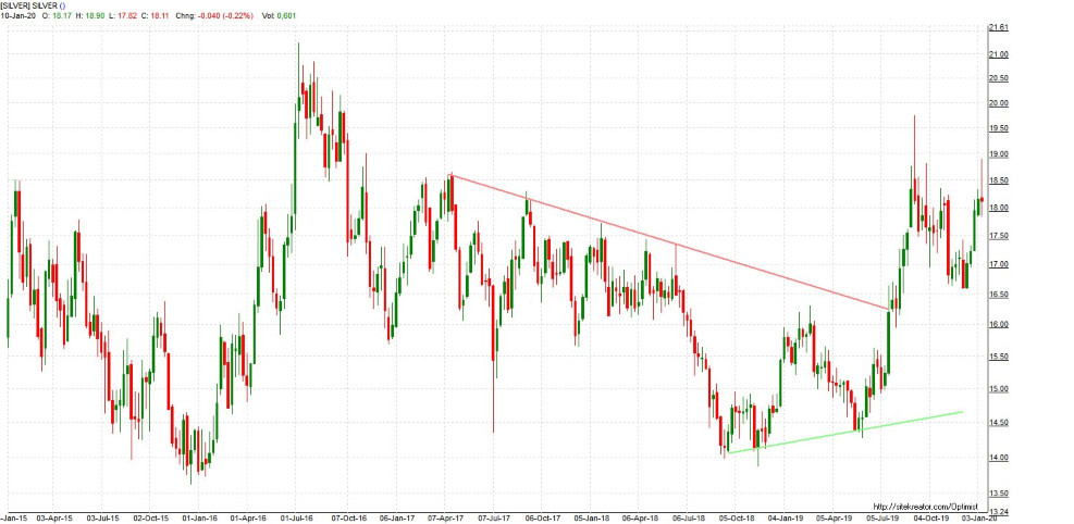 Silver Updated weekly