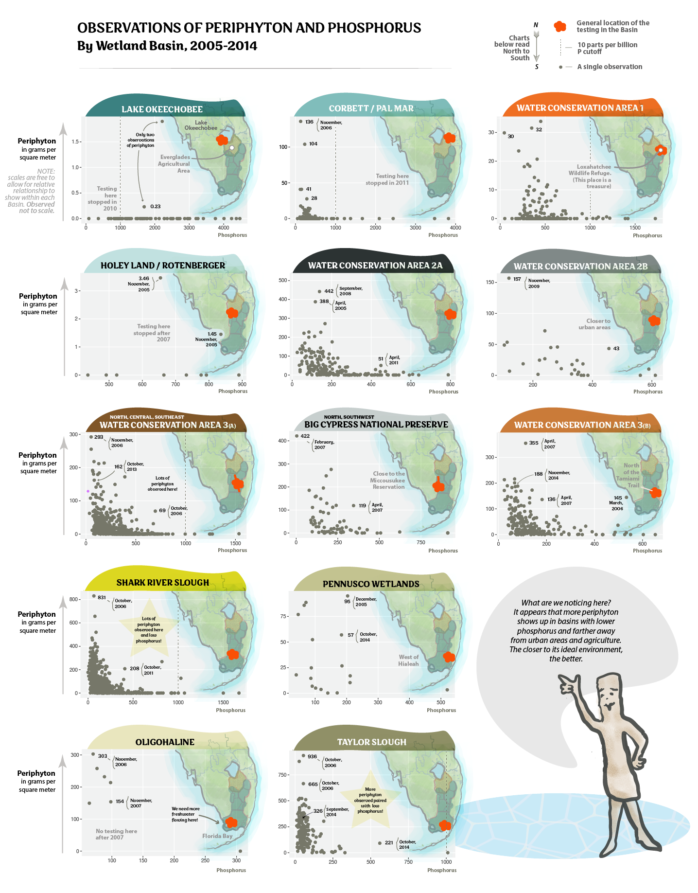 Scatterplots by Basin