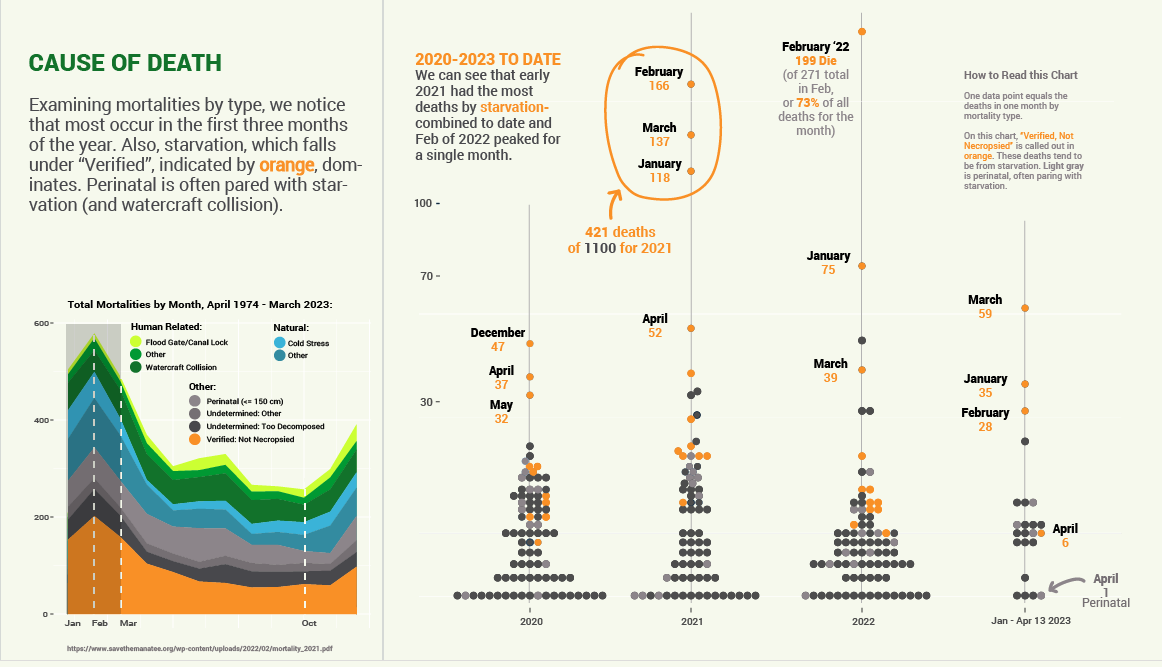 Manatee Mortalities by Year and Type