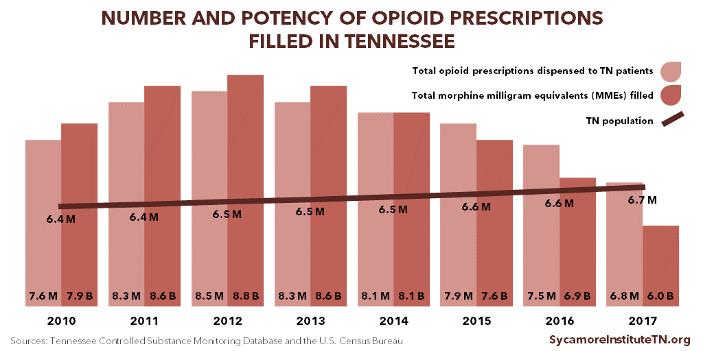 https://0201.nccdn.net/1_2/000/000/171/03b/Number-and-Potency-of-Opioid-Prescriptions-Filled-in-Tennessee-2010-2017-1024x512.png