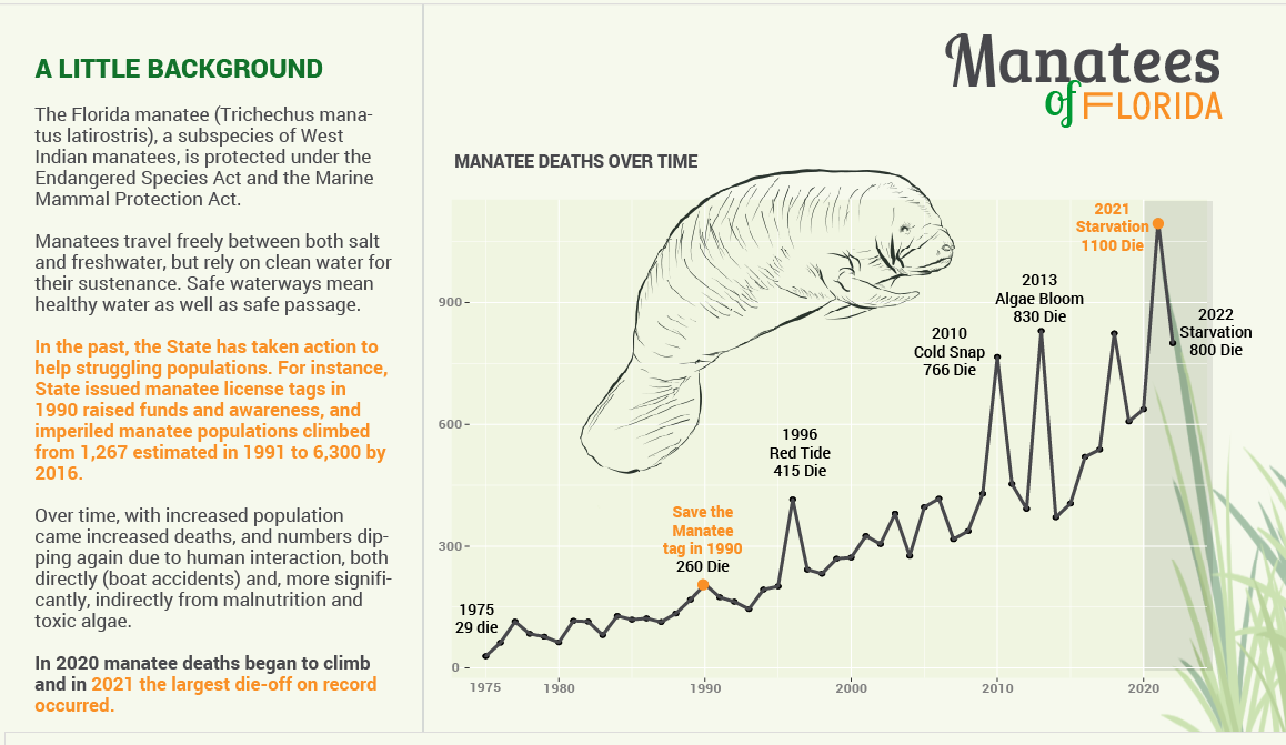 Manatee Mortalities