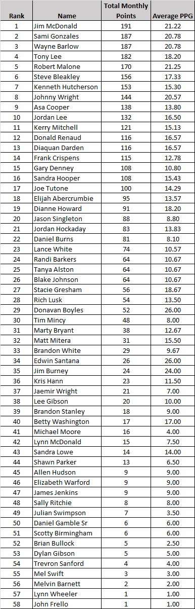 Current Points