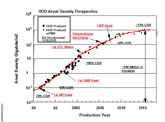 Flash areal density perspective