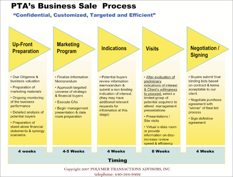 PTAs business sale process||||