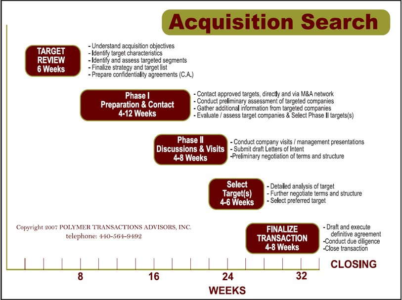 Acquisition search chart||||