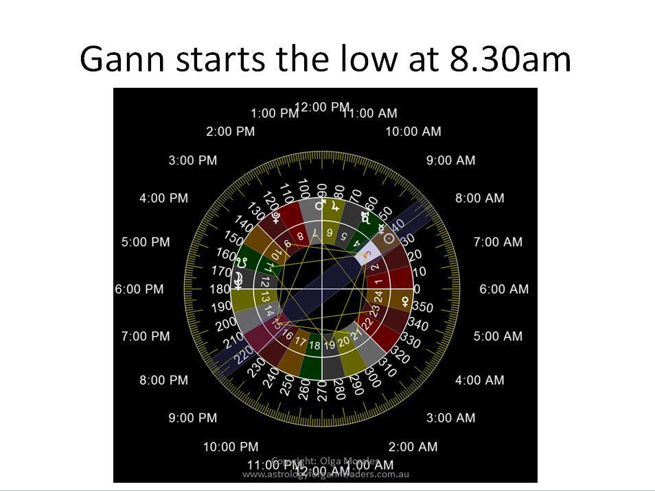 Astrology for gann traders master 15
